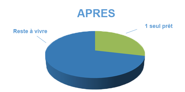 Situation après rachat de crédits Angoulême