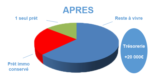 Situation après rachat de crédits Avignon