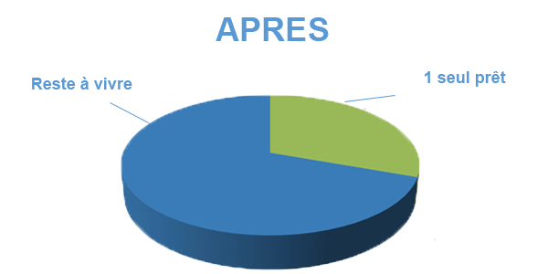 Situation après rachat de crédits Beauvais