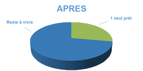 Situation après rachat de crédits Brest