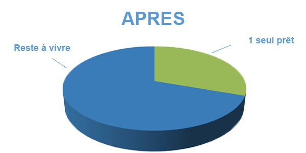 Situation après rachat de crédits Châteauroux