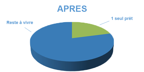 Situation après rachat de crédits Dieppe