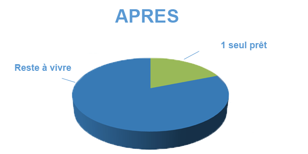 Situation après rachat de crédits Drancy