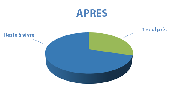 Situation après rachat de crédits Drôme