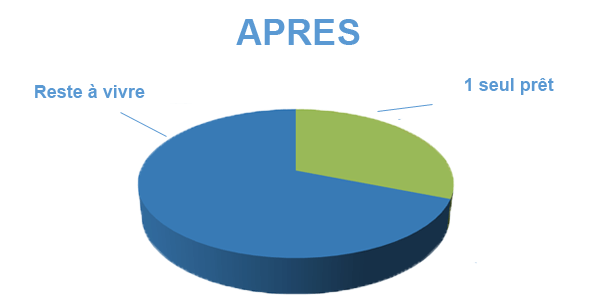 Situation après rachat de crédits Henday