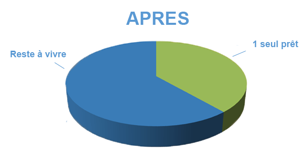 Situation après rachat de crédits Noisy-le-Grand