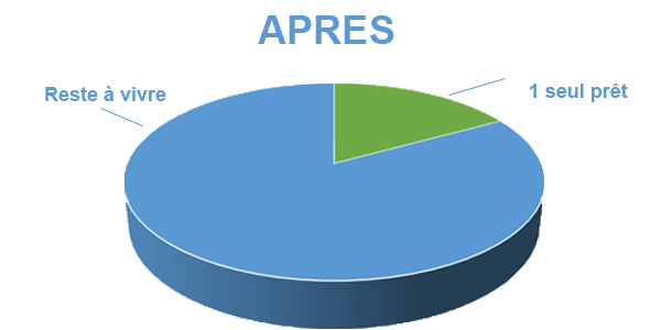 Situation après rachat de crédits Perpignan