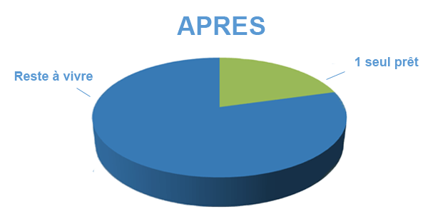 Situation après rachat de crédits Saint-Brieuc