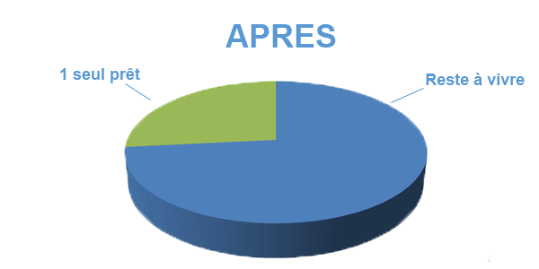 Situation après rachat de crédits Saint-Etienne