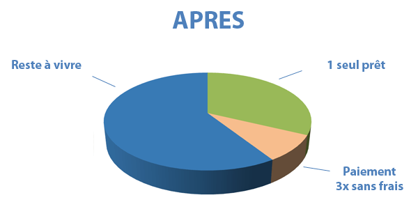 Situation après rachat de crédits Valenciennes