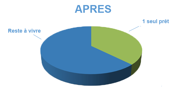 Situation après rachat de crédits Verdun