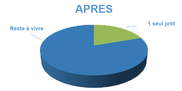 Situation après rachat de crédits Vitry-le-François