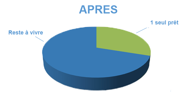 Situation après rachat de crédits Auxerre