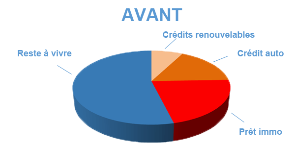Situation avant rachat de crédits Angoulême
