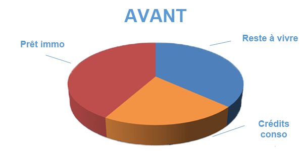 Situation avant rachat de crédits Auxerre