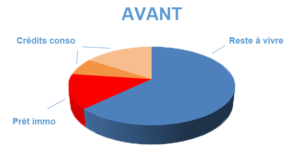 Situation avant rachat de crédits Avignon