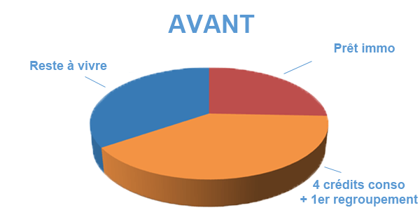 Situation avant rachat de crédits Brest