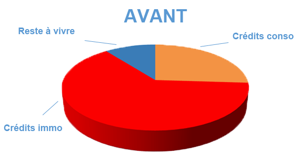 Situation avant rachat de crédits Châteauroux