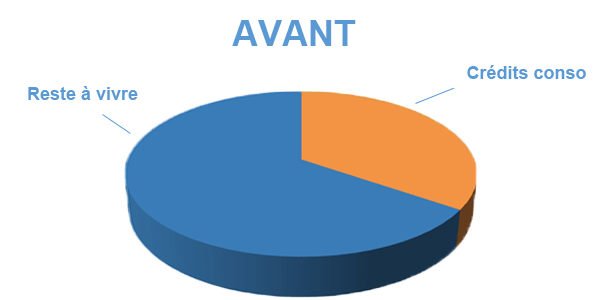 Situation avant rachat de crédits Dieppe