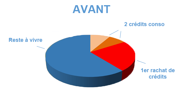 Situation avant rachat de crédits Drancy