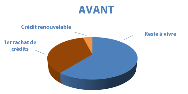 Situation avant rachat de crédits Drôme