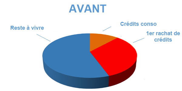 Situation avant rachat de crédits Henday