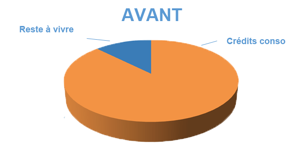 Situation avant rachat de crédits Noisy-le-Grand