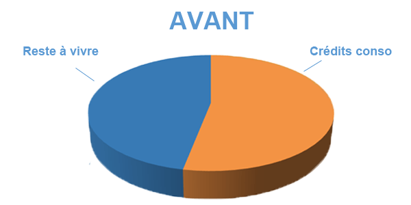 Situation avant rachat de crédits Saint-Brieuc