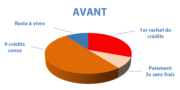 Situation avant rachat de crédits Valenciennes