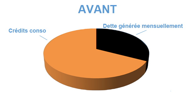 Situation avant rachat de crédits Verdun