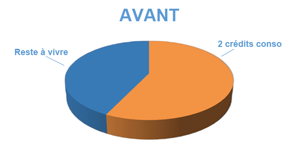 Situation avant rachat de crédits Vitry-le-François