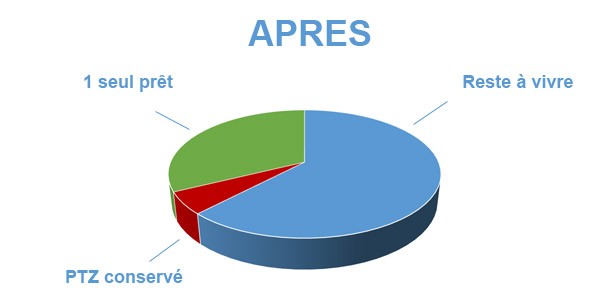 Situation après rachat de crédits Andrézieux-Bouthéon