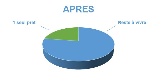 Situation après rachat de crédits Argelès-sur-mer 66