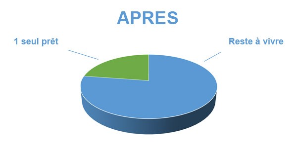 Situation après rachat de crédits Auch