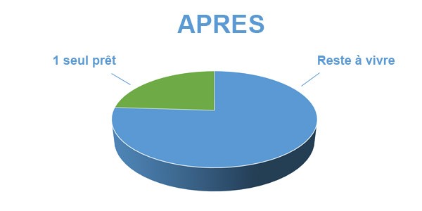 Situation après rachat de crédits Besançon 25