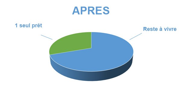 Situation après rachat de crédits Bourges