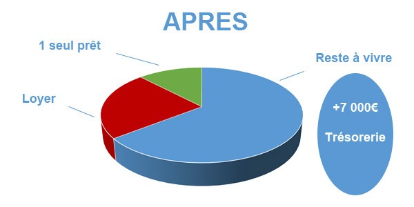 Situation après rachat de crédits Calais 62