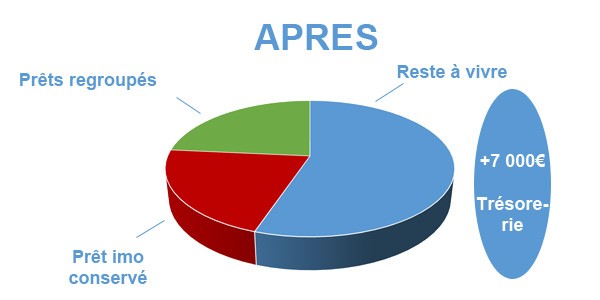 Situation après rachat de crédits Douai - Nord