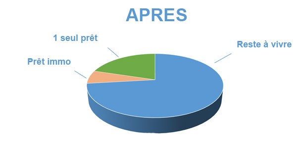 Situation après rachat de crédits Feurs 42