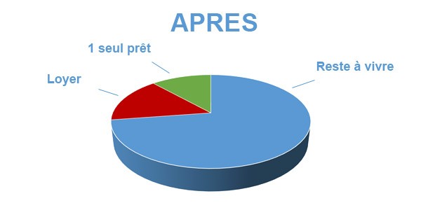 Situation après rachat de crédits Gap 05