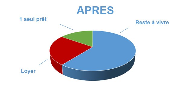 Situation après rachat de crédits La Rochelle 17