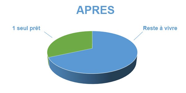 Situation après rachat de crédits Libourne 33