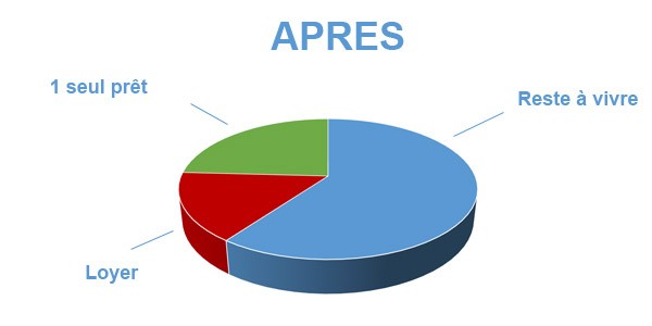 Situation après rachat de crédits Marseille 8