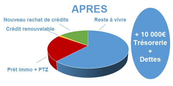 Situation après rachat de crédits Monistrol