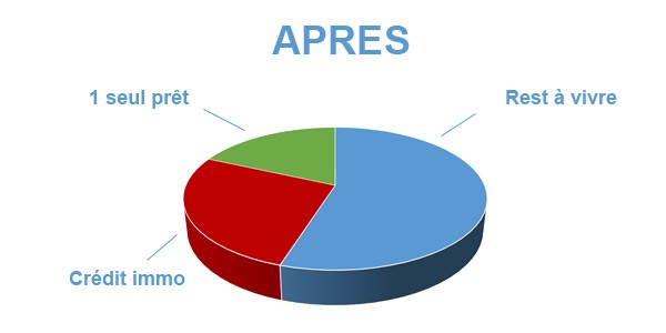 Situation après rachat de crédits Mortagne au Perche 61