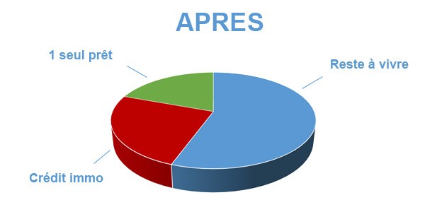 Situation après rachat de crédits Moulins 03