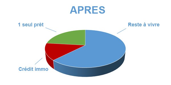 Rachat de crédits Pontivy Morbihan 56