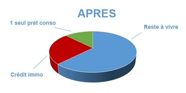 Situation après rachat de crédits Saint-Pol-de-Léon