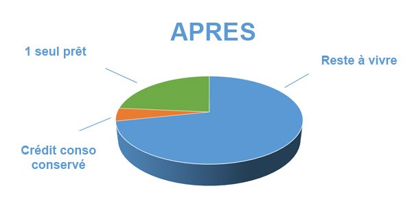 Situation après rachat de crédits Soisson