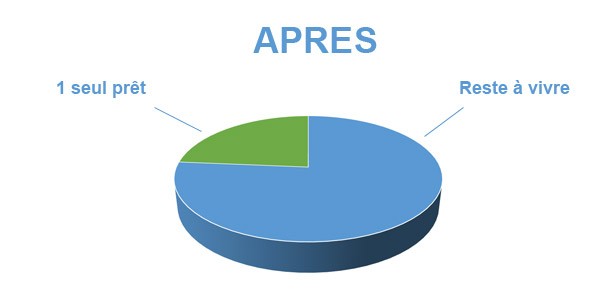 Situation après rachat de crédits Tarbes